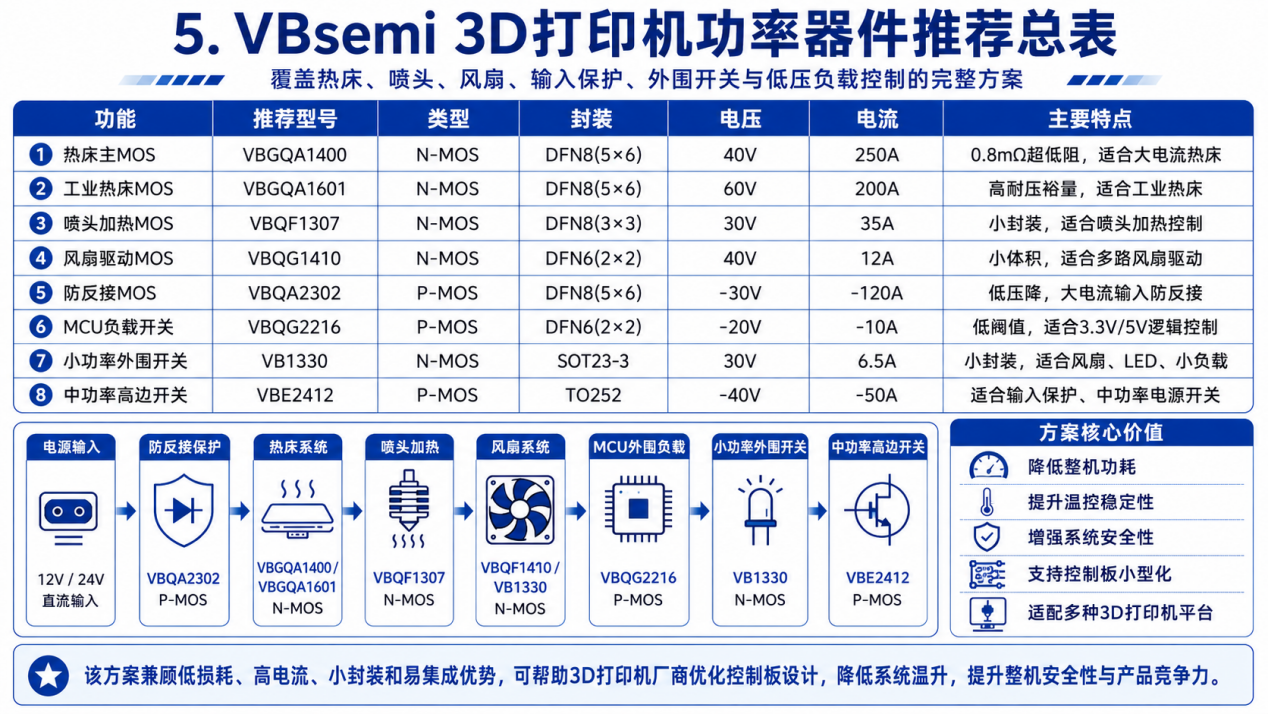 3D打印机-5-VBsemi3D打印机功率器件推荐总表-1