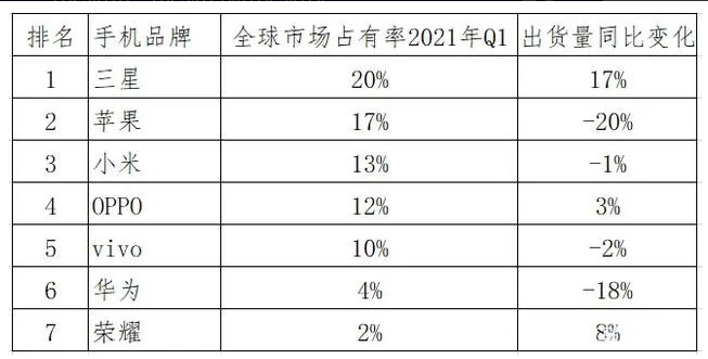 华为损失惨重！21Q1手机出货量暴跌18%，全球市场占有率仅剩4%！