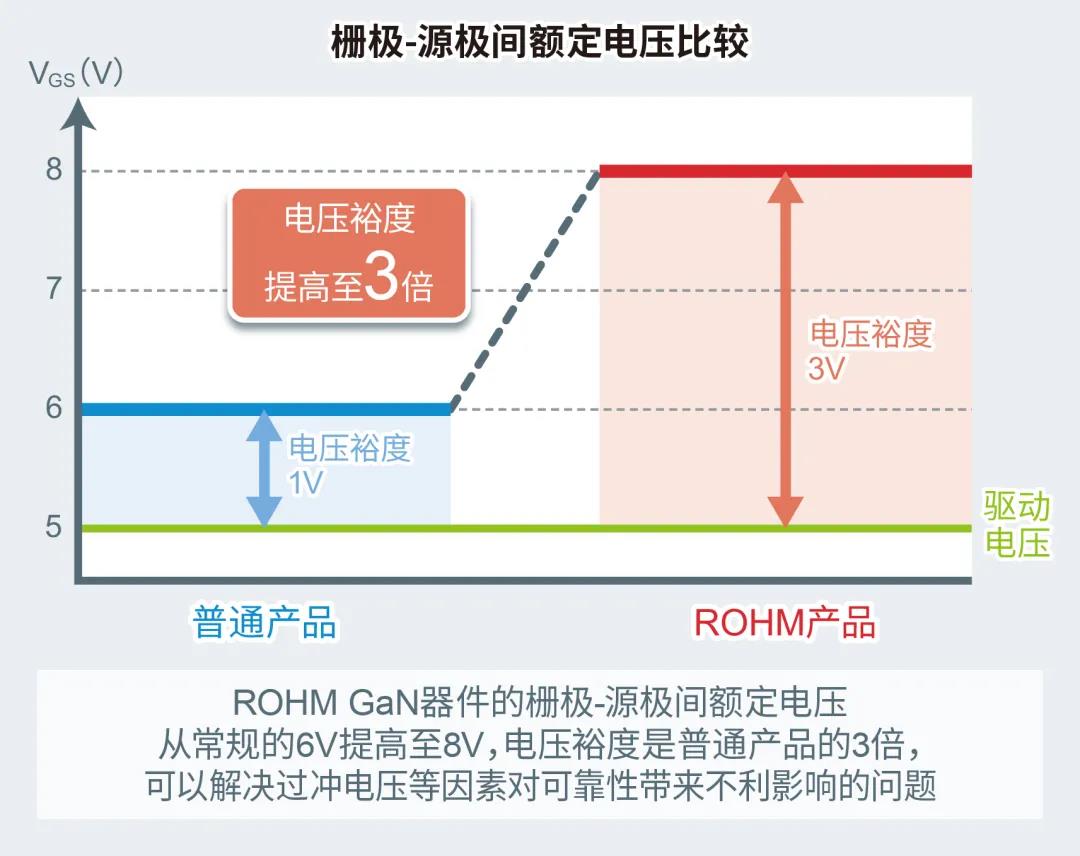 ROHM最新开发出针对150V GaN HEMT 8V 栅极耐压技术