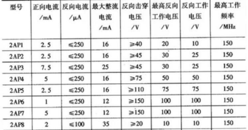 检波二极管的选用及代换