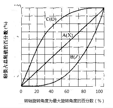 电阻器的阻值变化规律