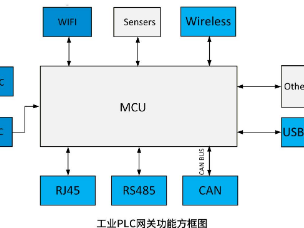 工业PLC网关防护方案 东沃DOWO 电路保护不迷路