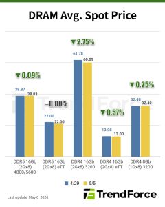 【洞察】存储现货价格更新：买盘持续聚焦DDR5，主流DDR4微跌0.25%