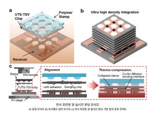 韩国浦项工大开发稳定10层以上芯片堆叠技术,密度达12层HBM的四倍