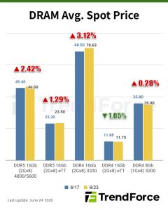 【洞察】存储现货价格更新：DRAM买方抵制涨价，主流DDR4仅微涨0.28%