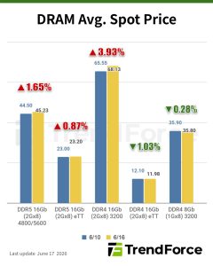 【洞察】存储现货价格更新:DDR3走强,DDR4供应受限催生规格降级