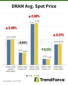 存储现货价格追踪：品牌DDR4需求缓步推升DRAM市场，NAND Flash持续承压