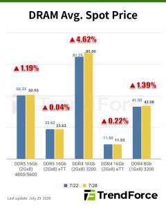 【快讯】存储现货价格更新：DRAM小幅上涨，DDR3/DDR4/DDR5问询活跃