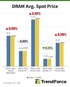 内存现货价格更新:低密度DDR4与DDR3现价走强,整体市场横盘延续