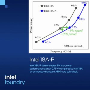 [新闻] 英特尔18A-P进入风险生产，目标性能提升9%，量产爬坡或将缩短