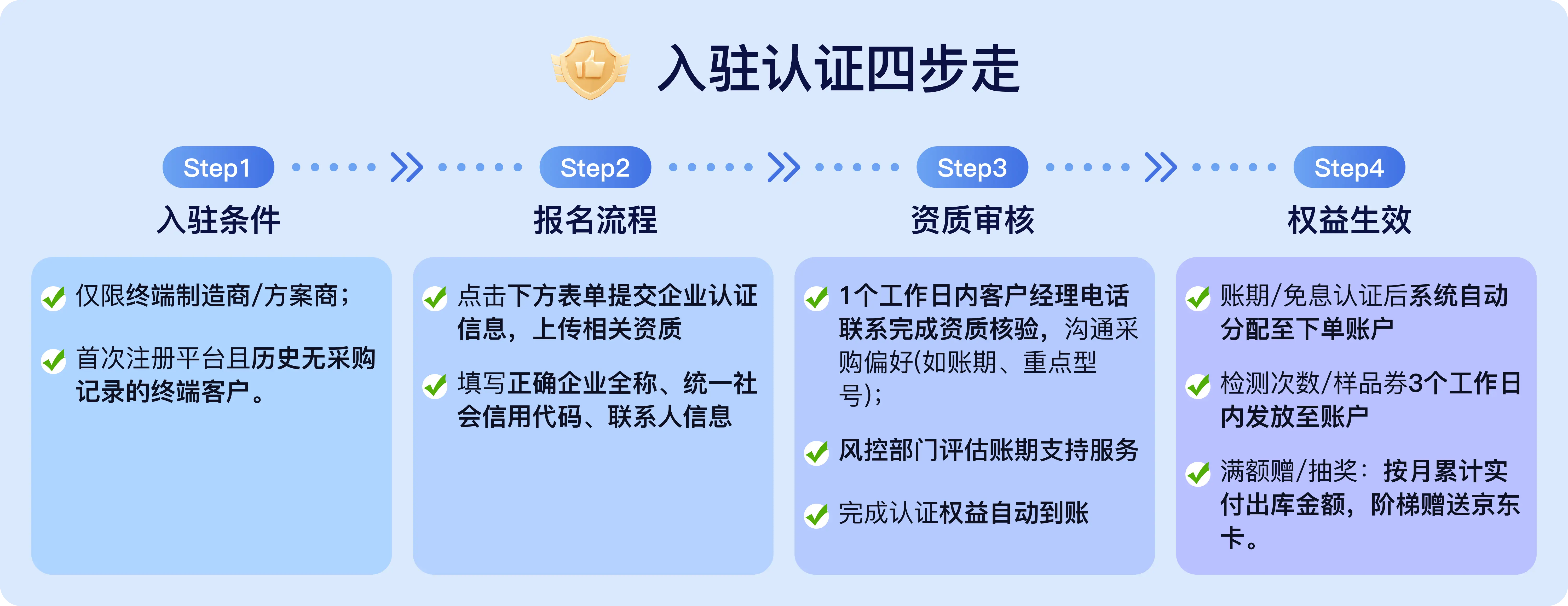 参与流程步骤