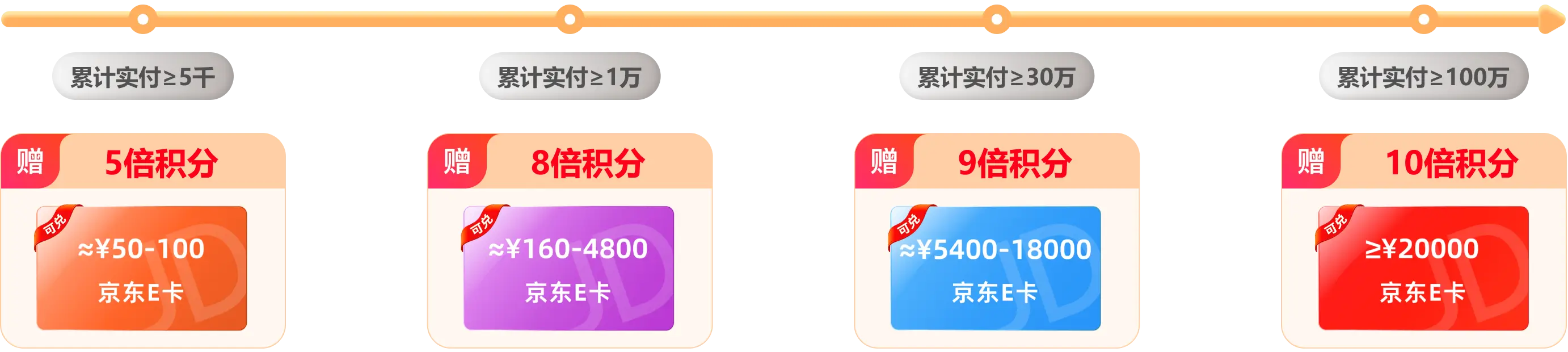 累计满赠2w京东E卡