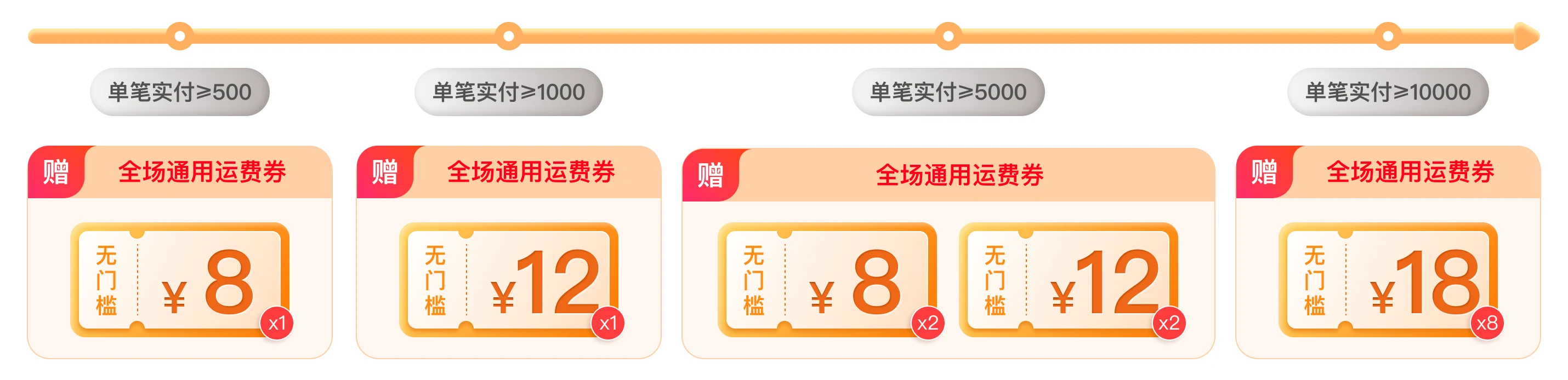 单笔满赠无门槛运费券说明图