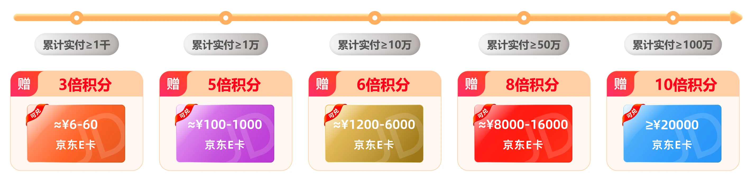累计满赠2w京东E卡阶梯图