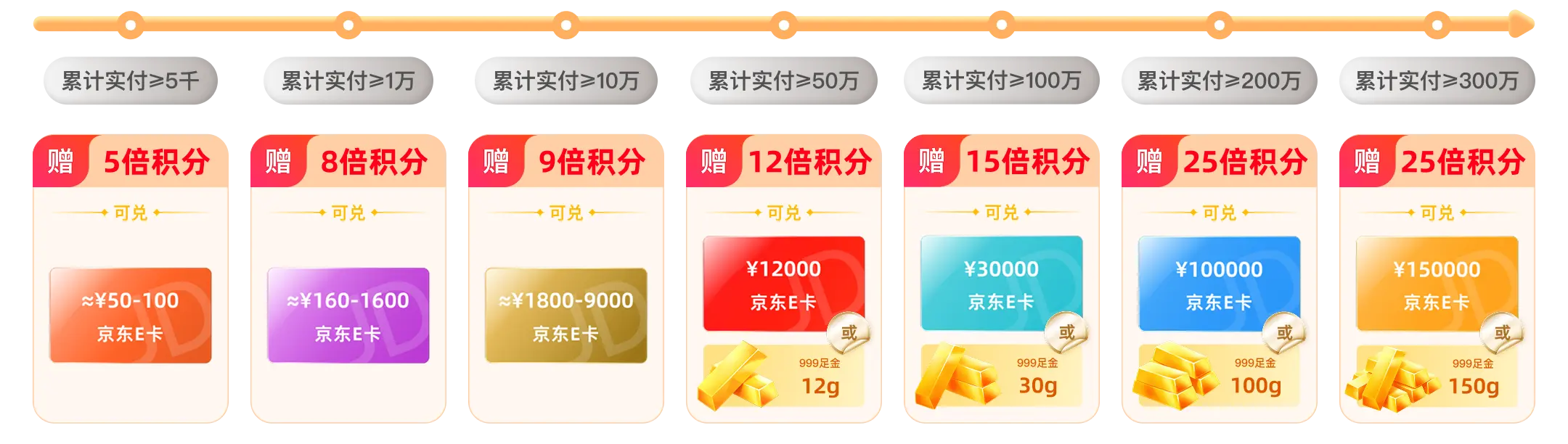 累计满赠流程图