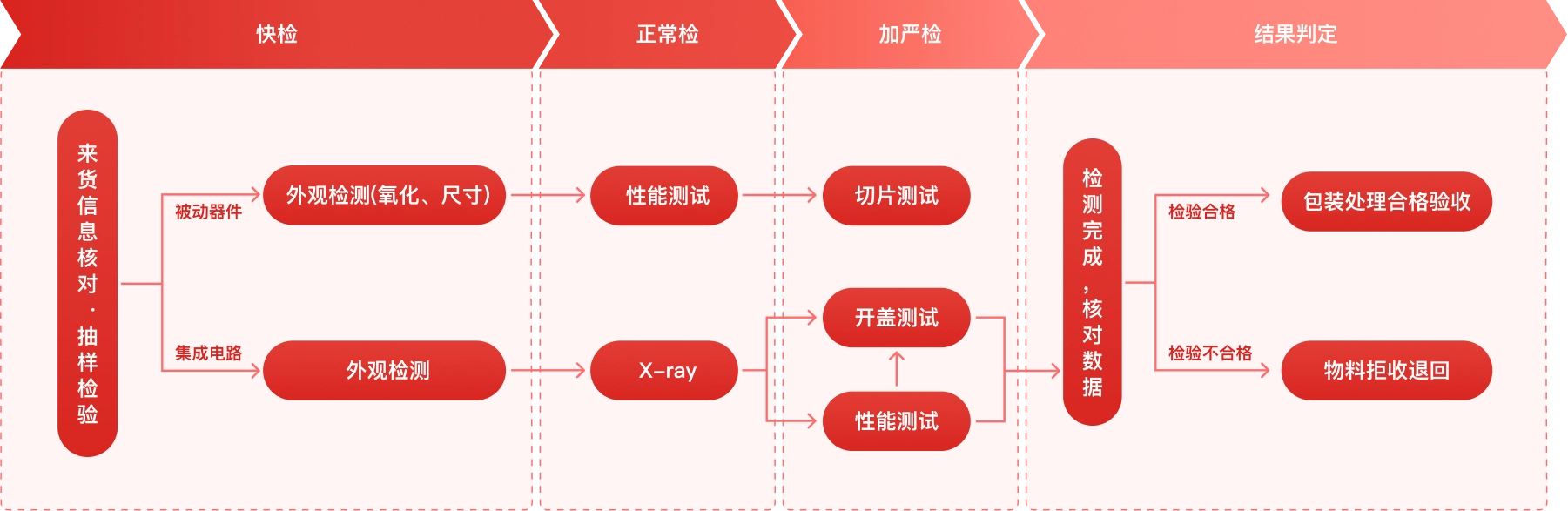 完整的元器件质量控制流程